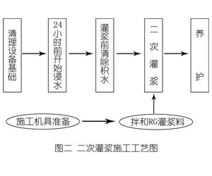 湖北灌浆料施工工艺—文字完整版